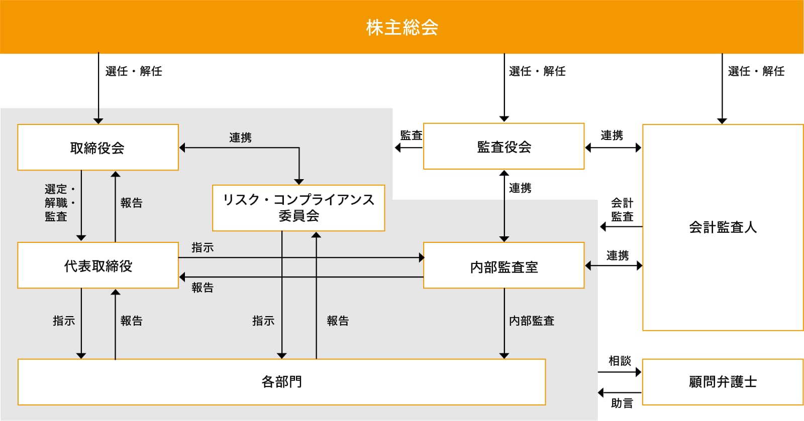 コーポレート・ガバナンス体制図。株主総会が取締役会・監査役会・会計監査人を選任し、取締役会が代表取締役を選定・解職・監査、代表取締役の下にリスク・コンプライアンス委員会と各部門が置かれ、内部監査室が各部門を内部監査、顧問弁護士が相談・助言を担う体制。